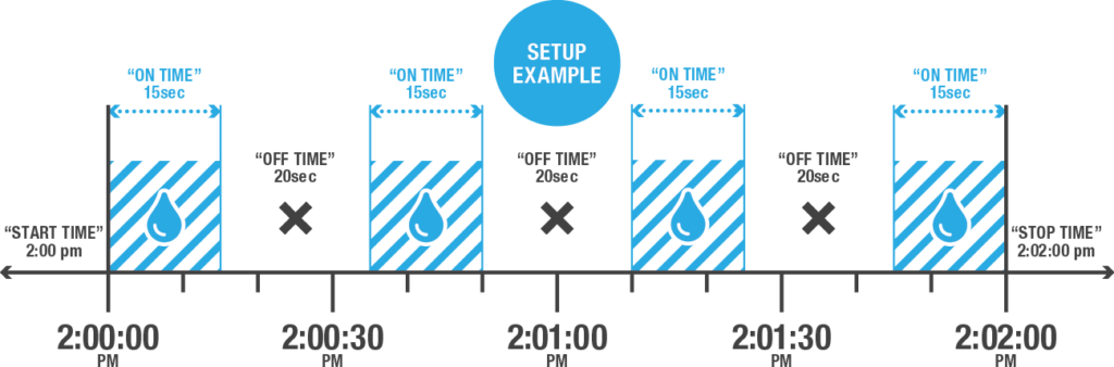 Misting Tap Timer Example