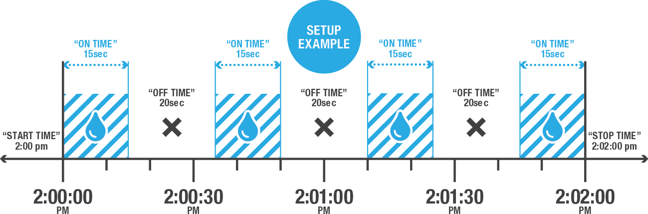 Misting Tap Timer Example Misting Tap Timer Example