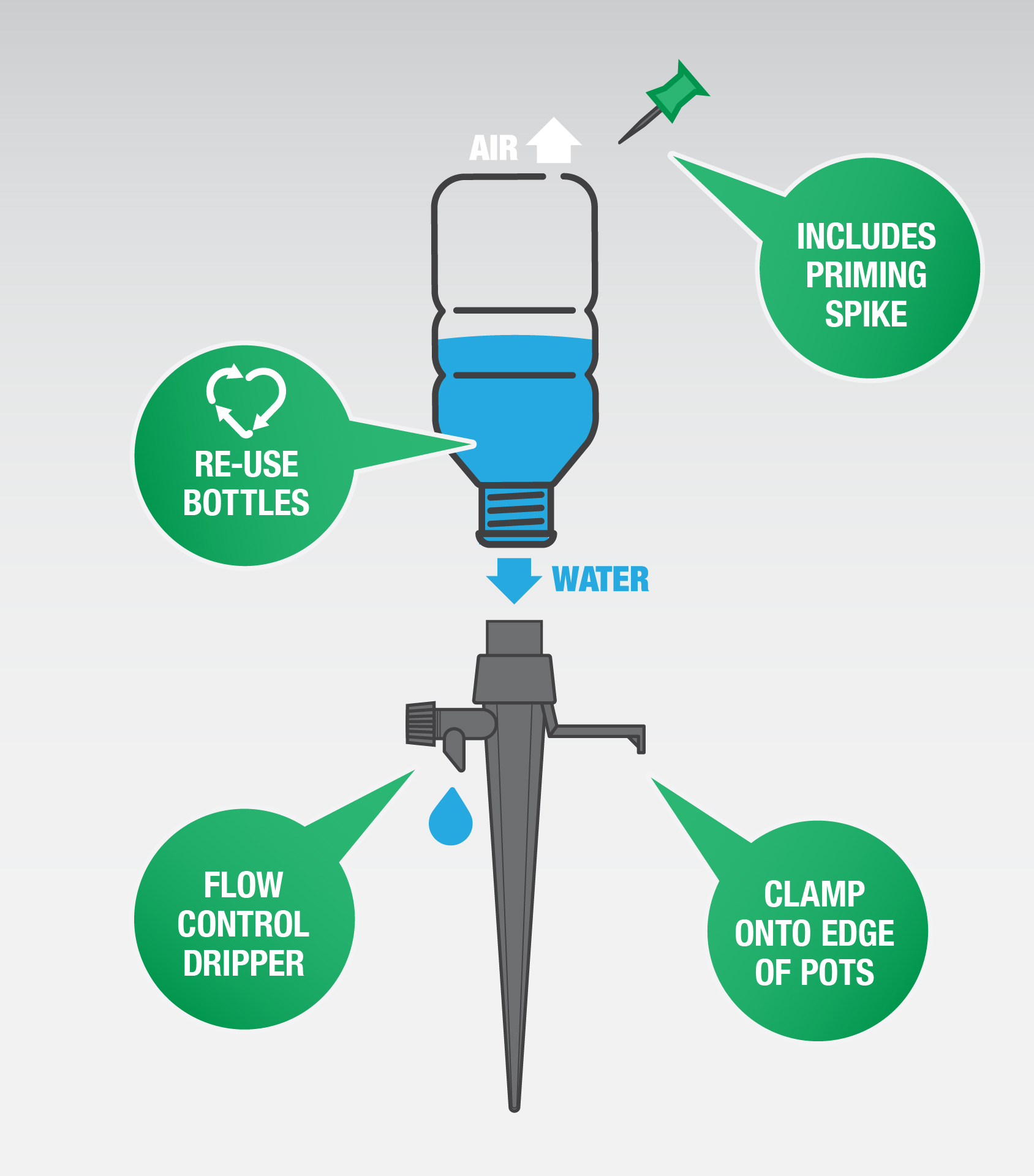 re-used water bottle attaches to drip spike, priming spike pokes hole for air flow and better water flow, flow control dripper for easy watering, and support arm to clamp onto edge of pots