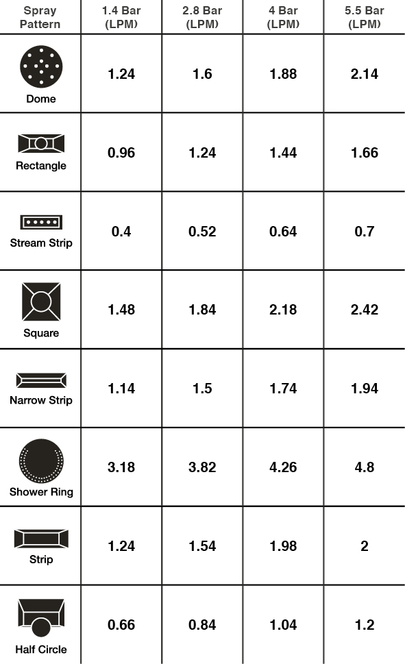 5020HP Flow Rate Data Table